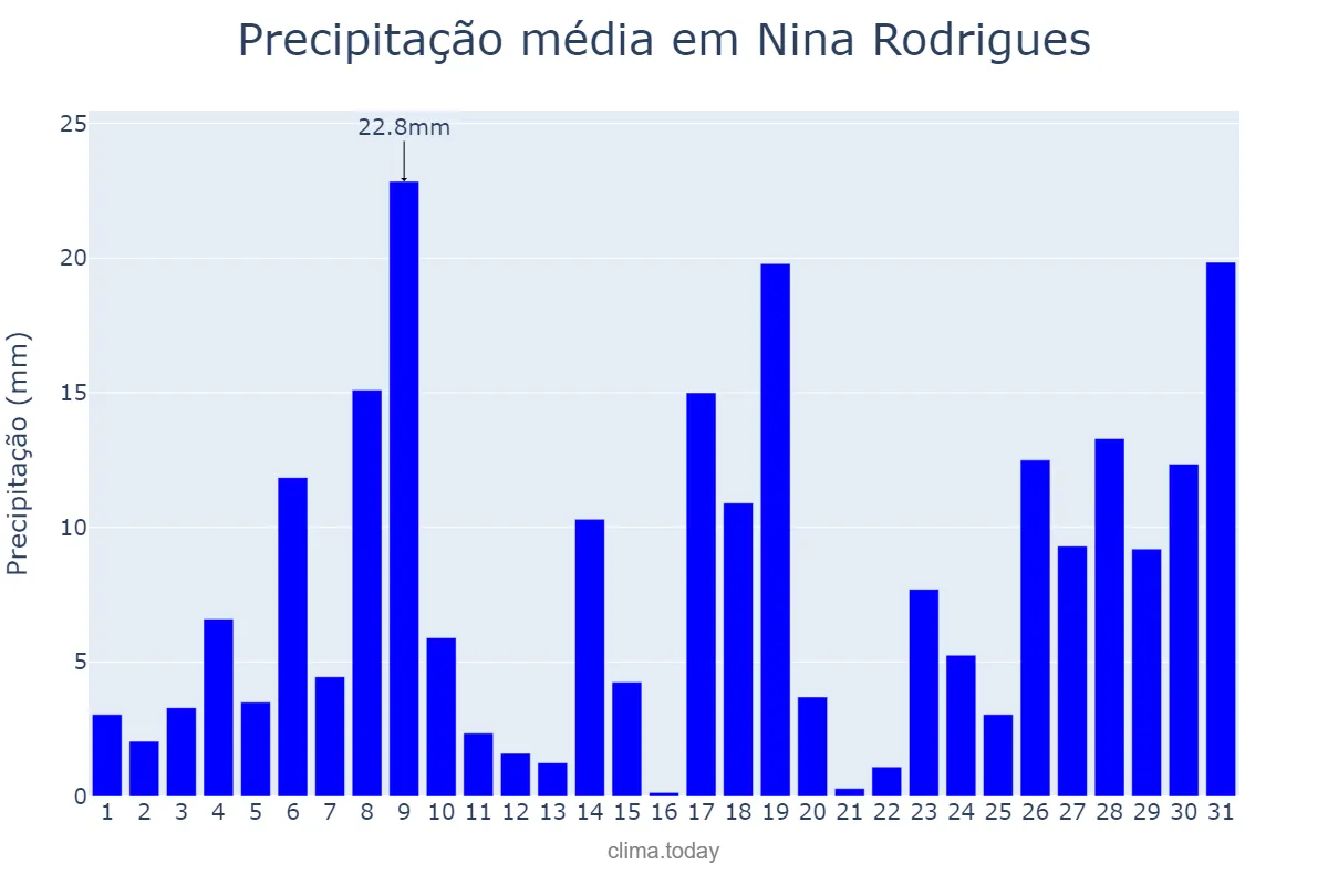 Precipitação em janeiro em Nina Rodrigues, MA, BR