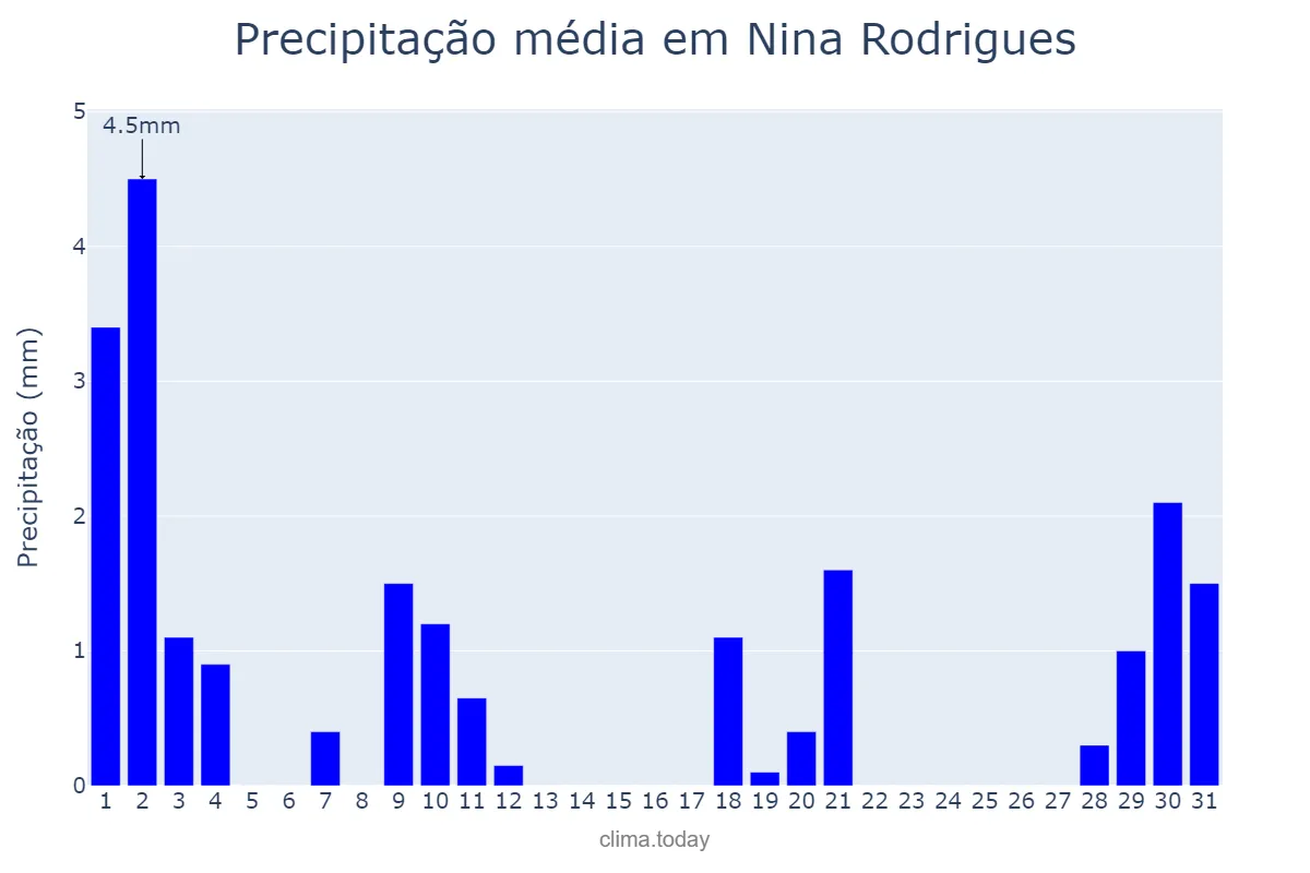 Precipitação em julho em Nina Rodrigues, MA, BR