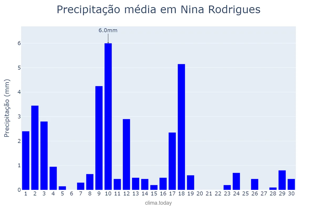 Precipitação em junho em Nina Rodrigues, MA, BR