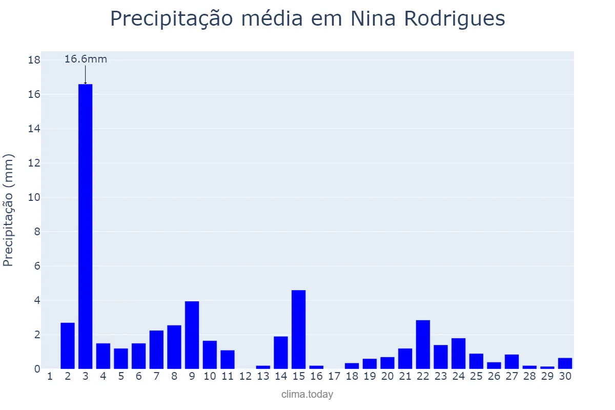 Precipitação em novembro em Nina Rodrigues, MA, BR