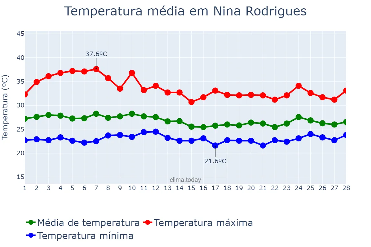 Temperatura em fevereiro em Nina Rodrigues, MA, BR