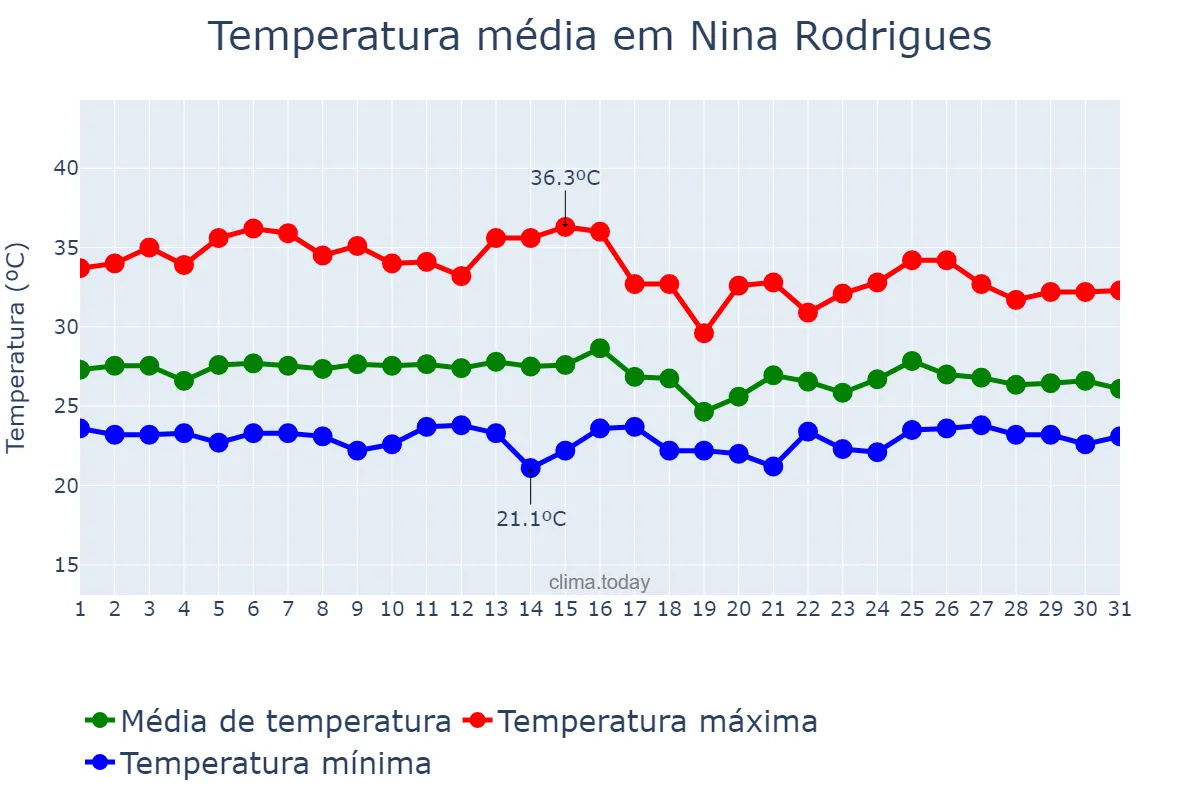 Temperatura em janeiro em Nina Rodrigues, MA, BR