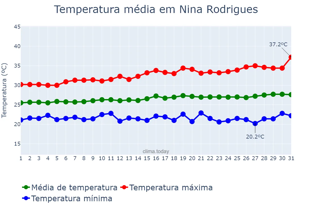 Temperatura em julho em Nina Rodrigues, MA, BR