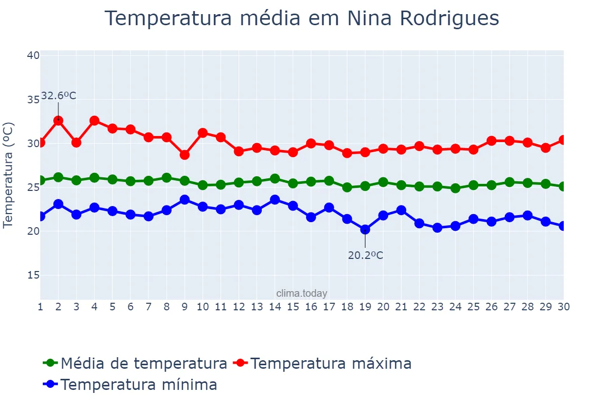 Temperatura em junho em Nina Rodrigues, MA, BR