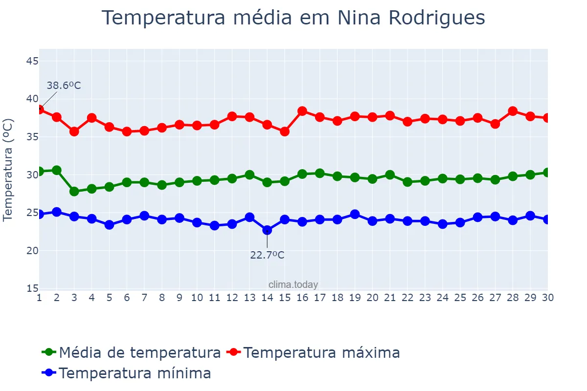 Temperatura em novembro em Nina Rodrigues, MA, BR