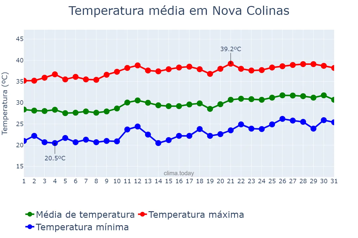Temperatura em agosto em Nova Colinas, MA, BR