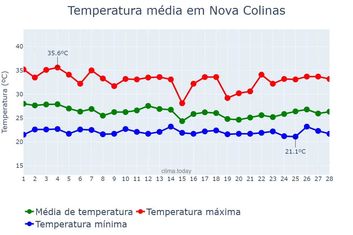 Temperatura em fevereiro em Nova Colinas, MA, BR