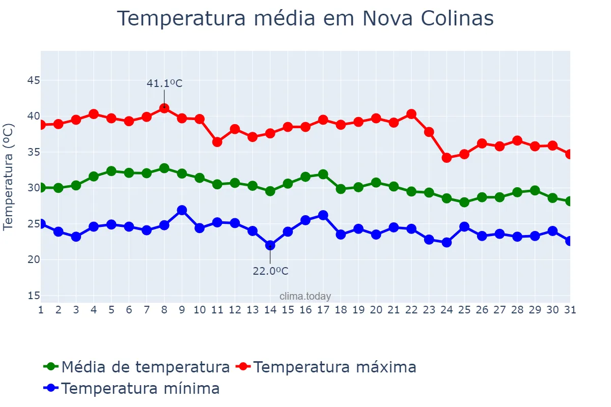 Temperatura em outubro em Nova Colinas, MA, BR