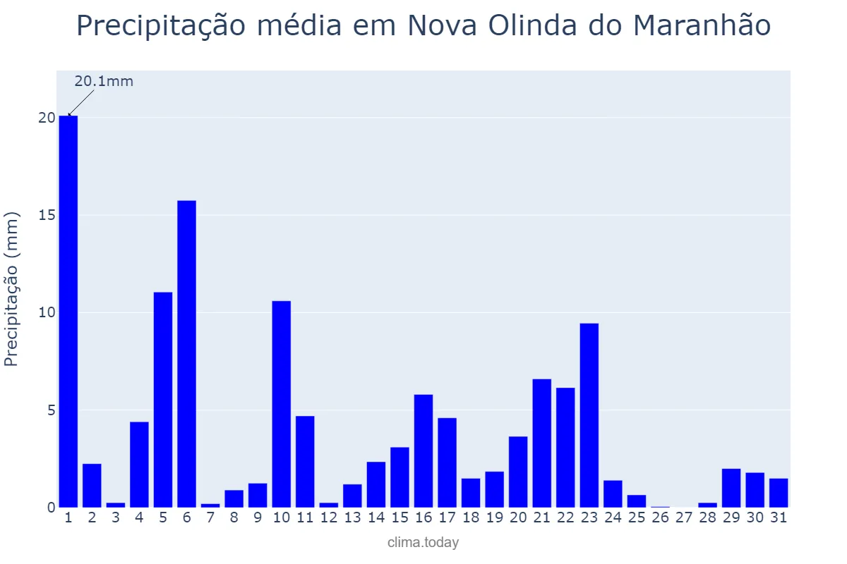 Precipitação em maio em Nova Olinda do Maranhão, MA, BR