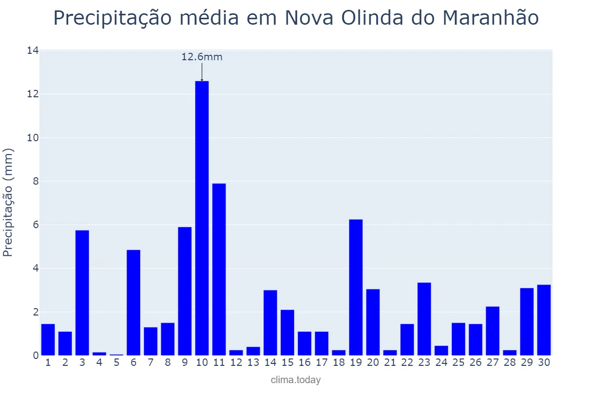 Precipitação em novembro em Nova Olinda do Maranhão, MA, BR
