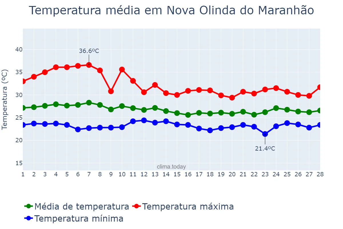 Temperatura em fevereiro em Nova Olinda do Maranhão, MA, BR