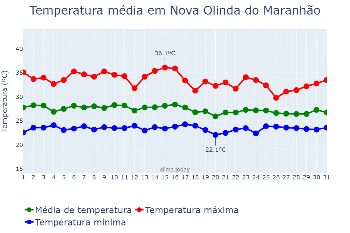 Temperatura em janeiro em Nova Olinda do Maranhão, MA, BR