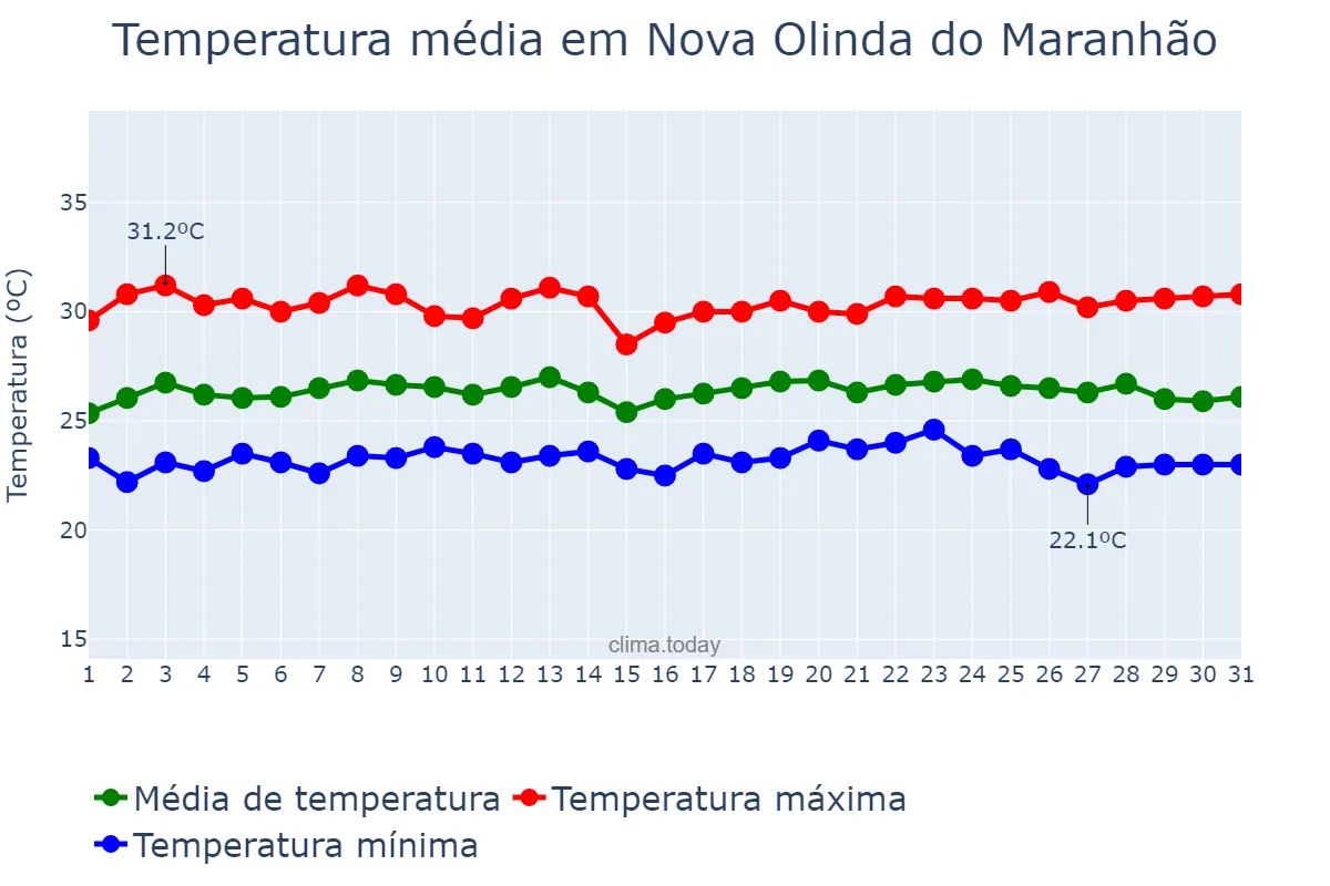 Temperatura em maio em Nova Olinda do Maranhão, MA, BR