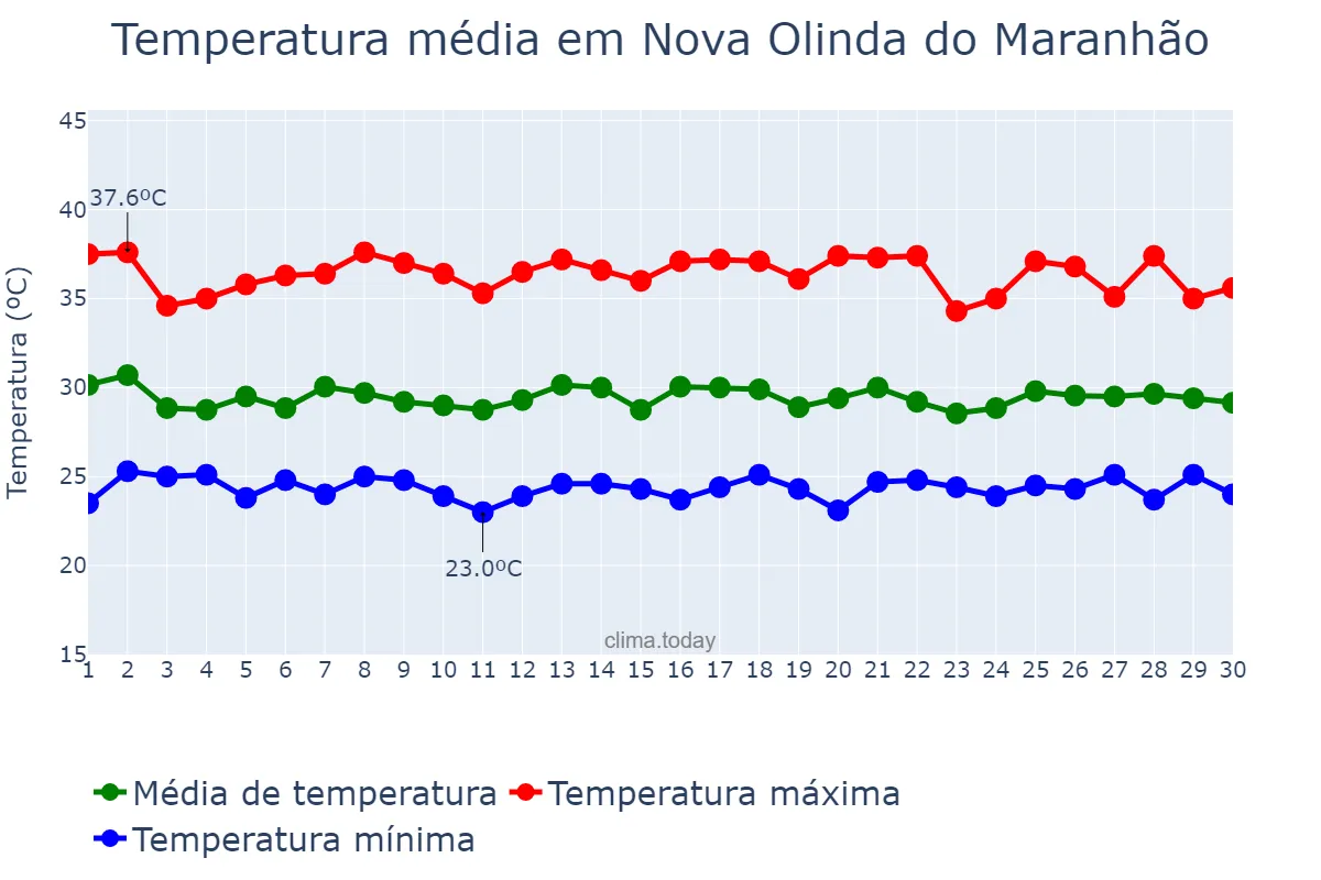 Temperatura em novembro em Nova Olinda do Maranhão, MA, BR