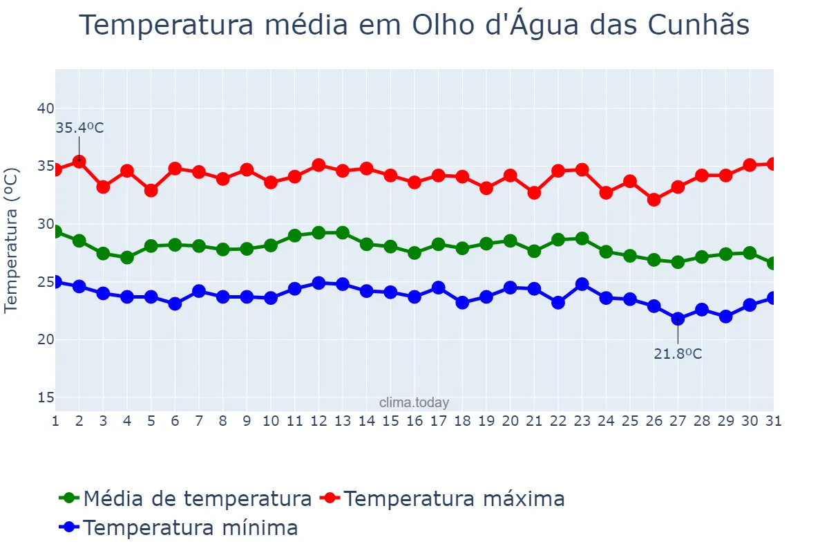 Temperatura em dezembro em Olho d'Água das Cunhãs, MA, BR