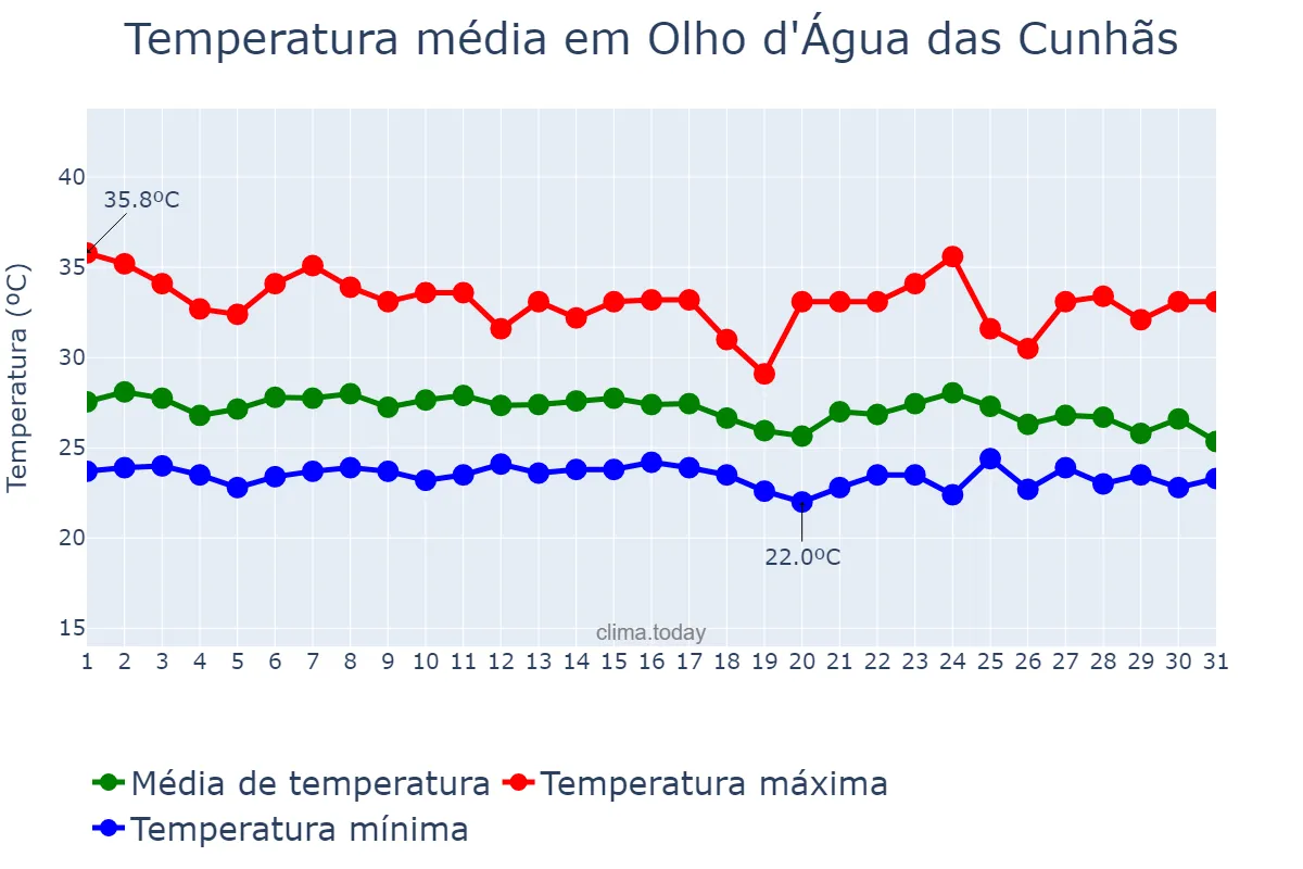 Temperatura em janeiro em Olho d'Água das Cunhãs, MA, BR