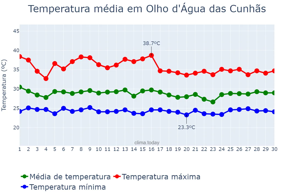 Temperatura em novembro em Olho d'Água das Cunhãs, MA, BR