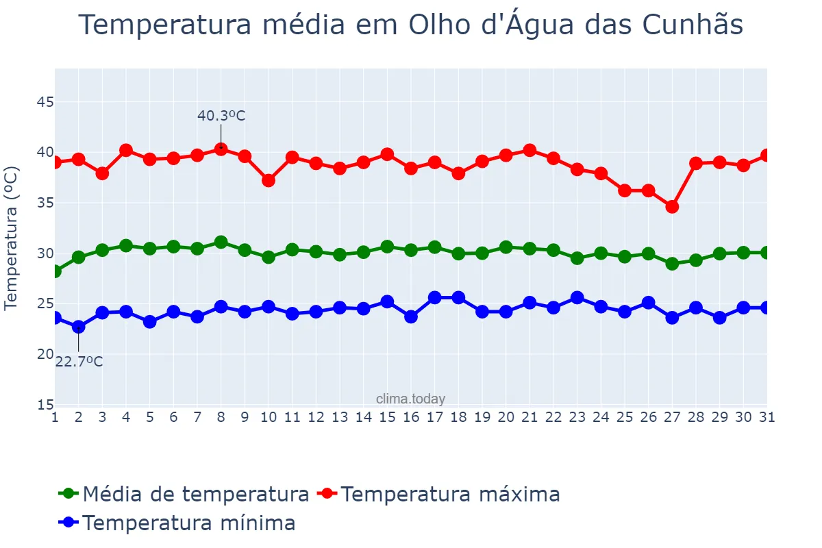 Temperatura em outubro em Olho d'Água das Cunhãs, MA, BR