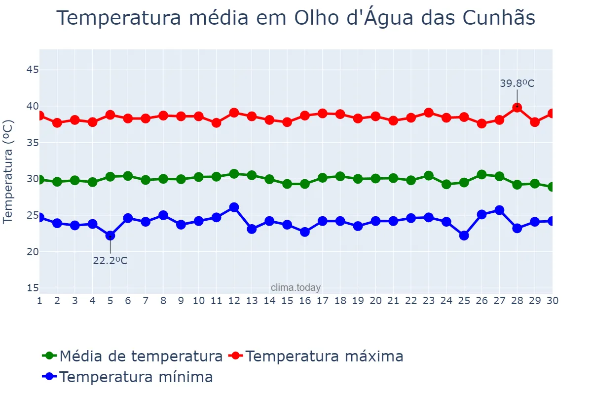 Temperatura em setembro em Olho d'Água das Cunhãs, MA, BR