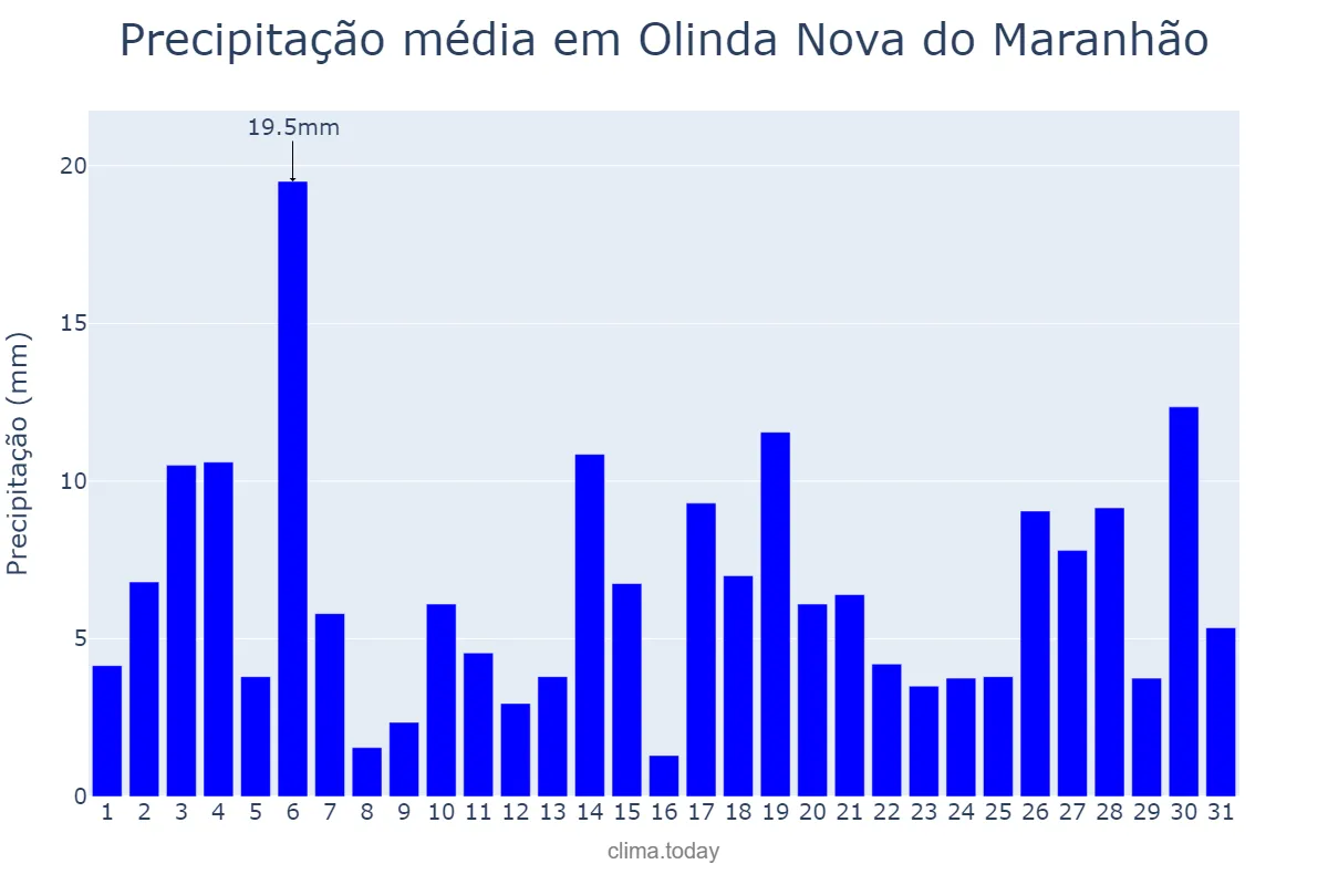 Precipitação em janeiro em Olinda Nova do Maranhão, MA, BR