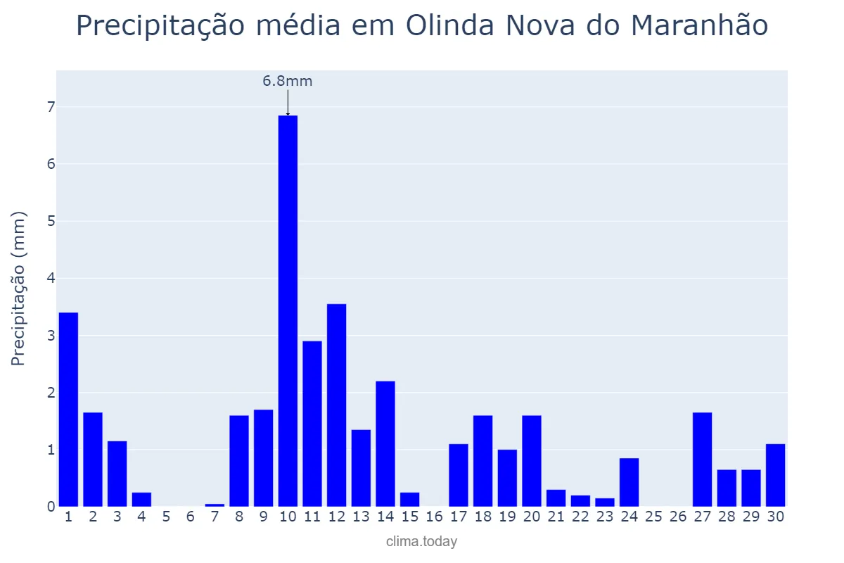 Precipitação em junho em Olinda Nova do Maranhão, MA, BR