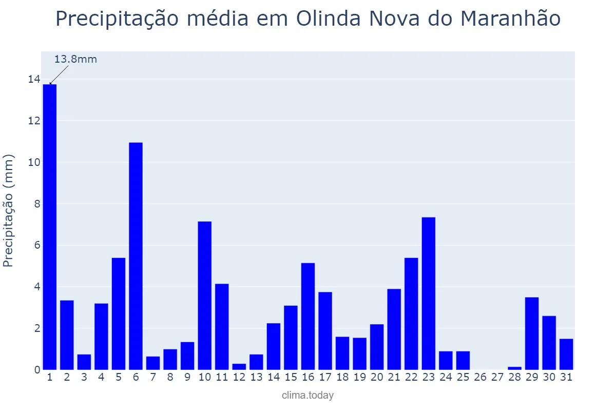 Precipitação em maio em Olinda Nova do Maranhão, MA, BR