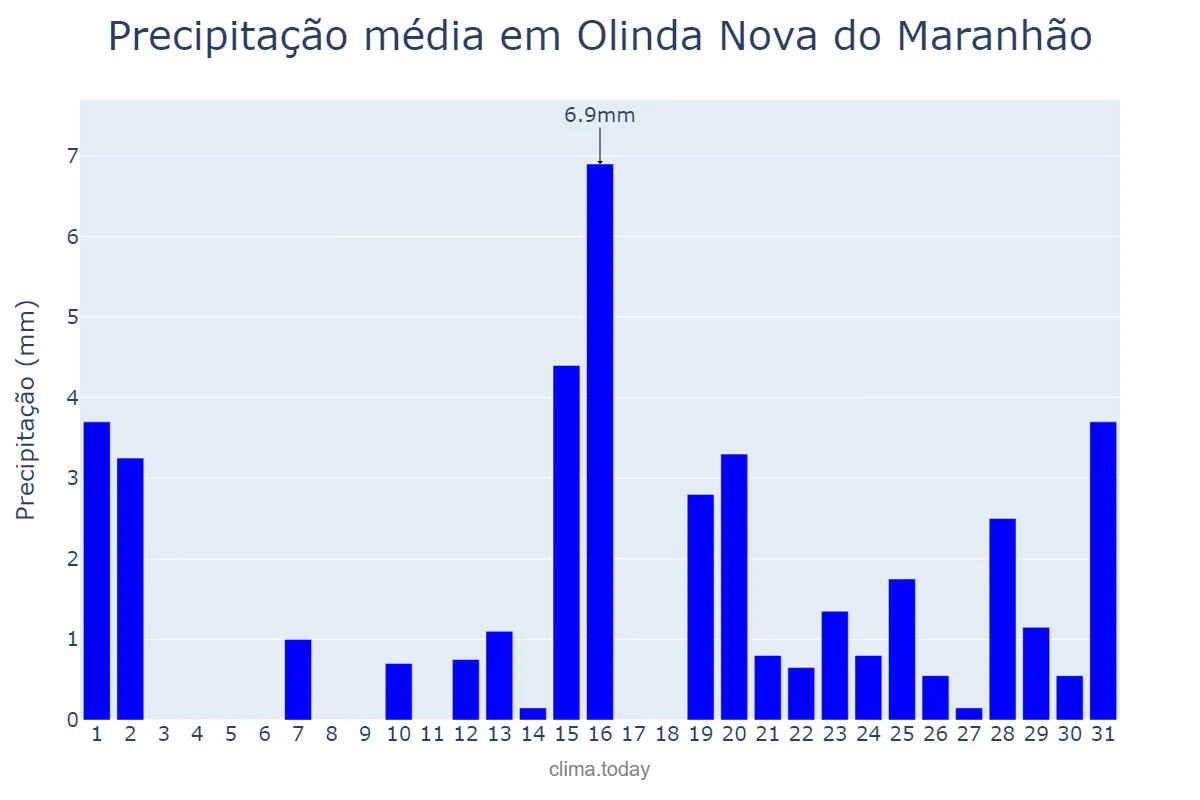 Precipitação em outubro em Olinda Nova do Maranhão, MA, BR