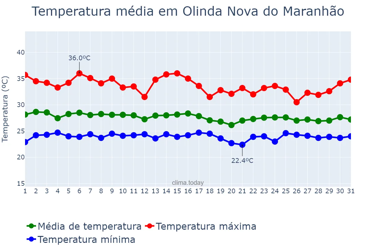 Temperatura em janeiro em Olinda Nova do Maranhão, MA, BR