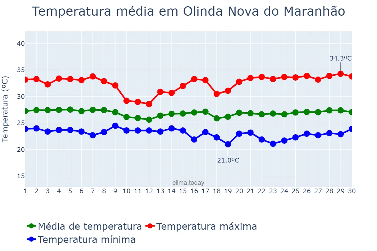 Temperatura em junho em Olinda Nova do Maranhão, MA, BR