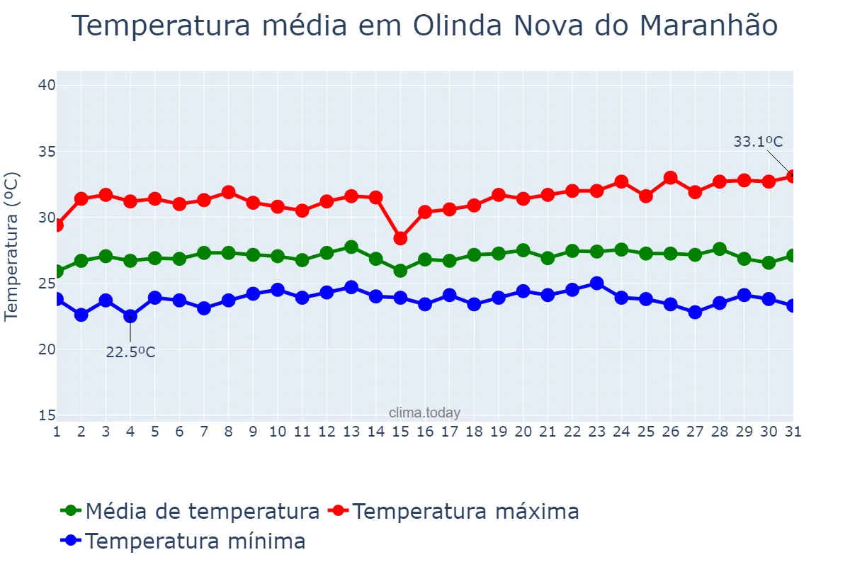 Temperatura em maio em Olinda Nova do Maranhão, MA, BR