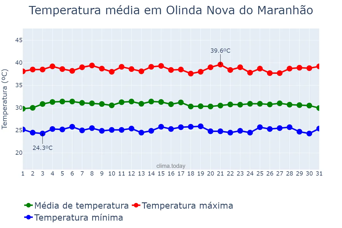 Temperatura em outubro em Olinda Nova do Maranhão, MA, BR