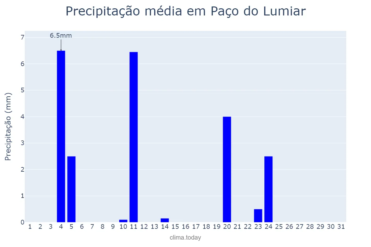 Precipitação em agosto em Paço do Lumiar, MA, BR