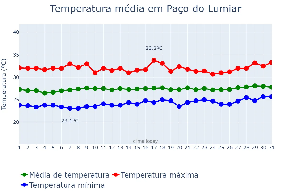 Temperatura em agosto em Paço do Lumiar, MA, BR