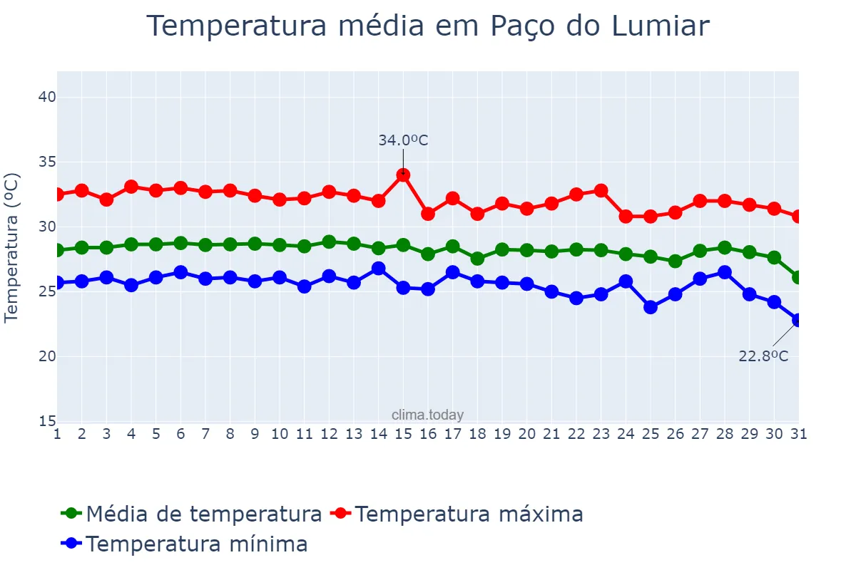 Temperatura em dezembro em Paço do Lumiar, MA, BR