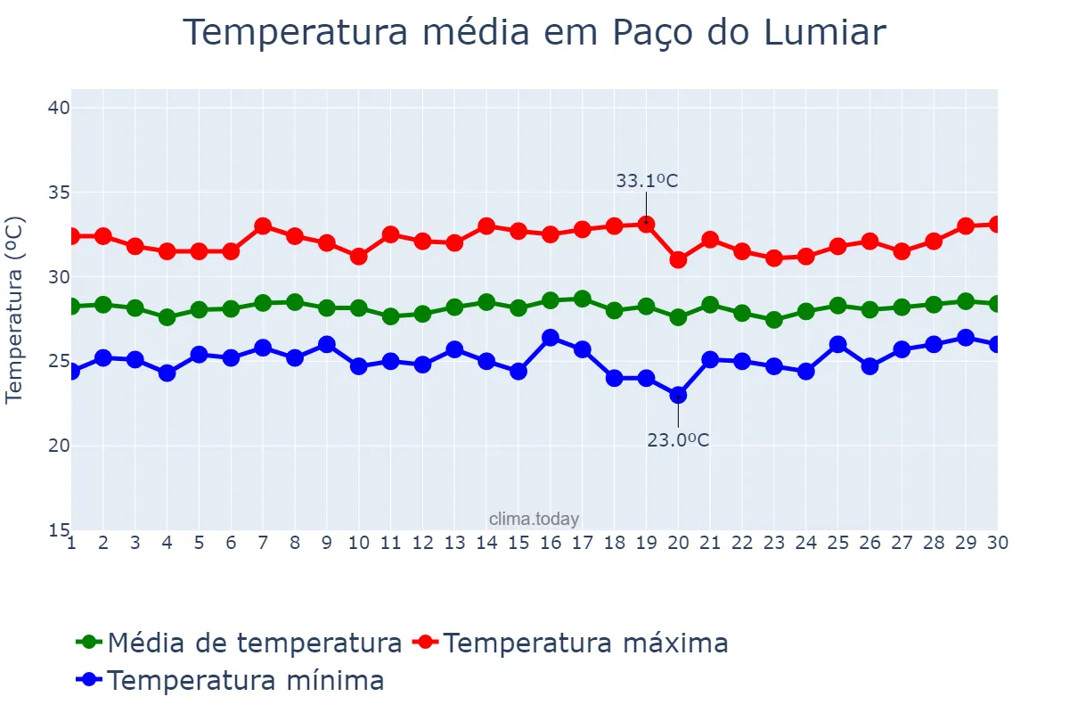 Temperatura em novembro em Paço do Lumiar, MA, BR