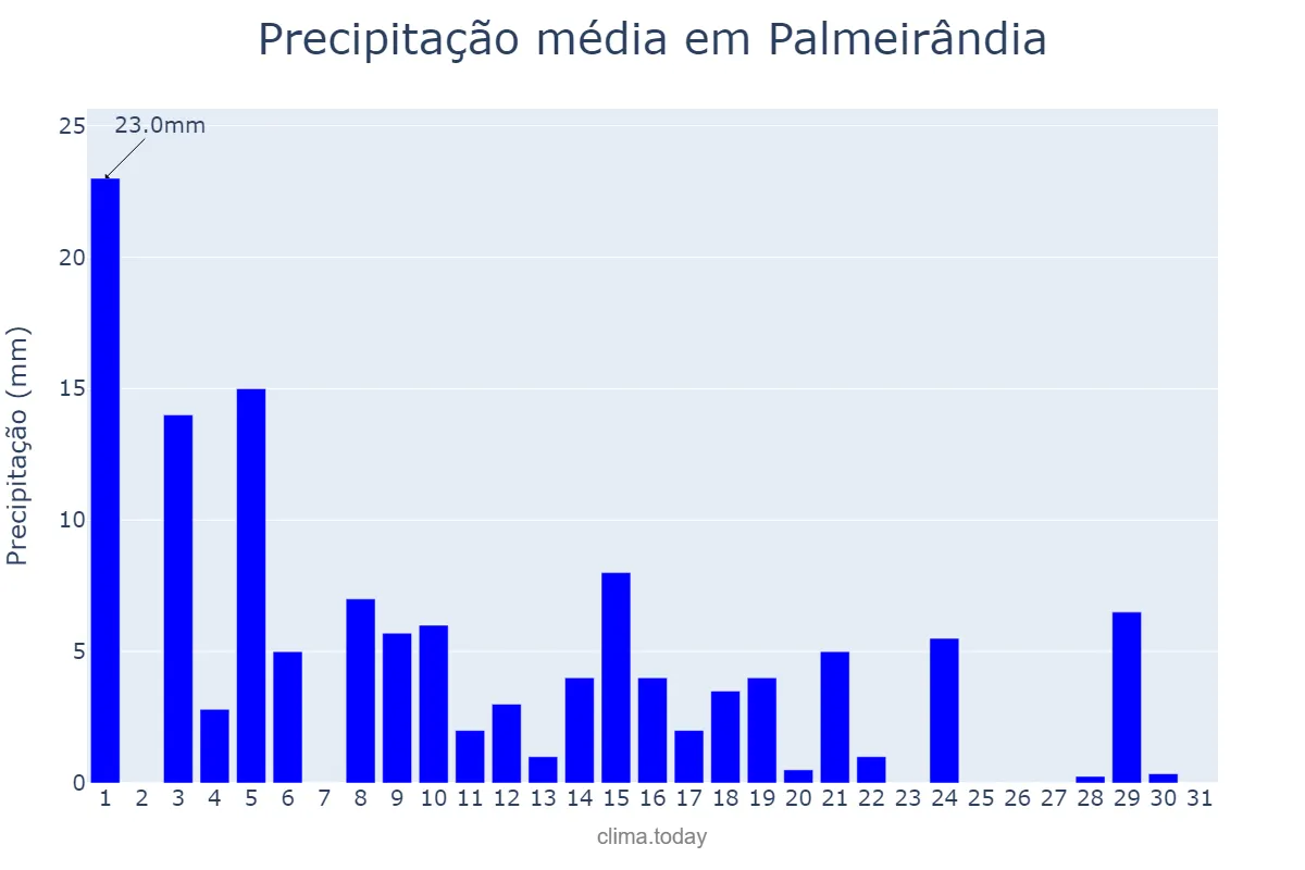 Precipitação em maio em Palmeirândia, MA, BR