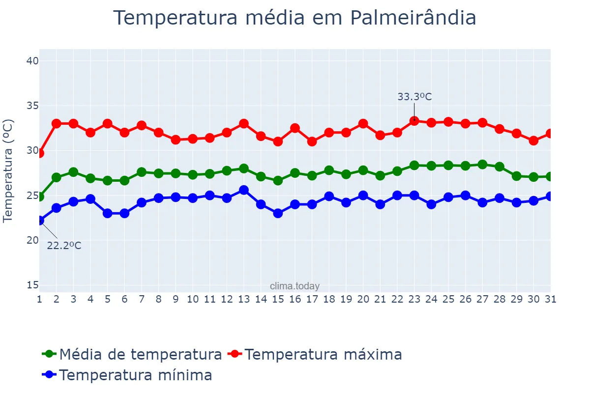 Temperatura em maio em Palmeirândia, MA, BR