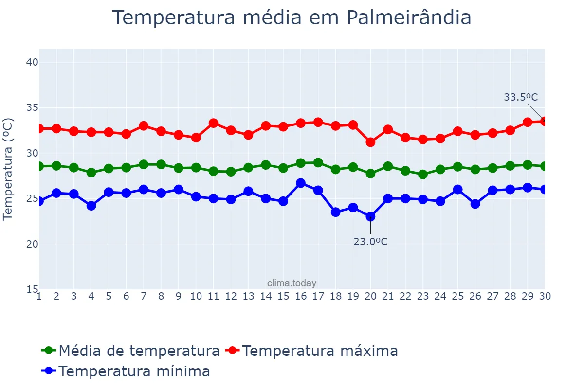 Temperatura em novembro em Palmeirândia, MA, BR