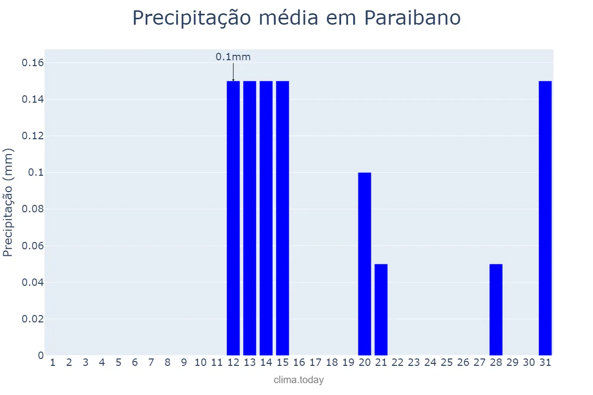 Precipitação em agosto em Paraibano, MA, BR