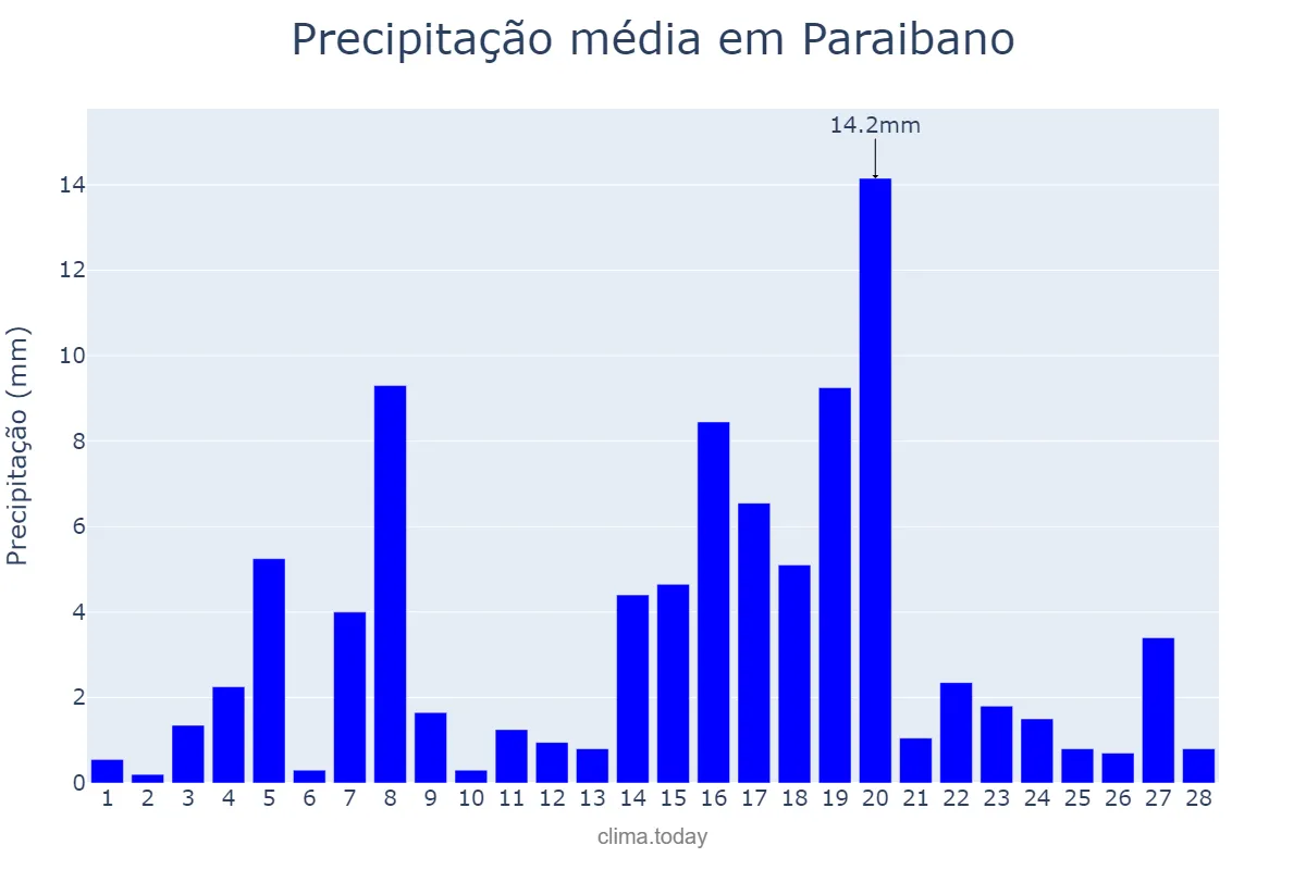 Precipitação em fevereiro em Paraibano, MA, BR