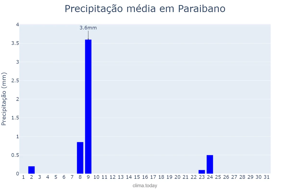 Precipitação em julho em Paraibano, MA, BR