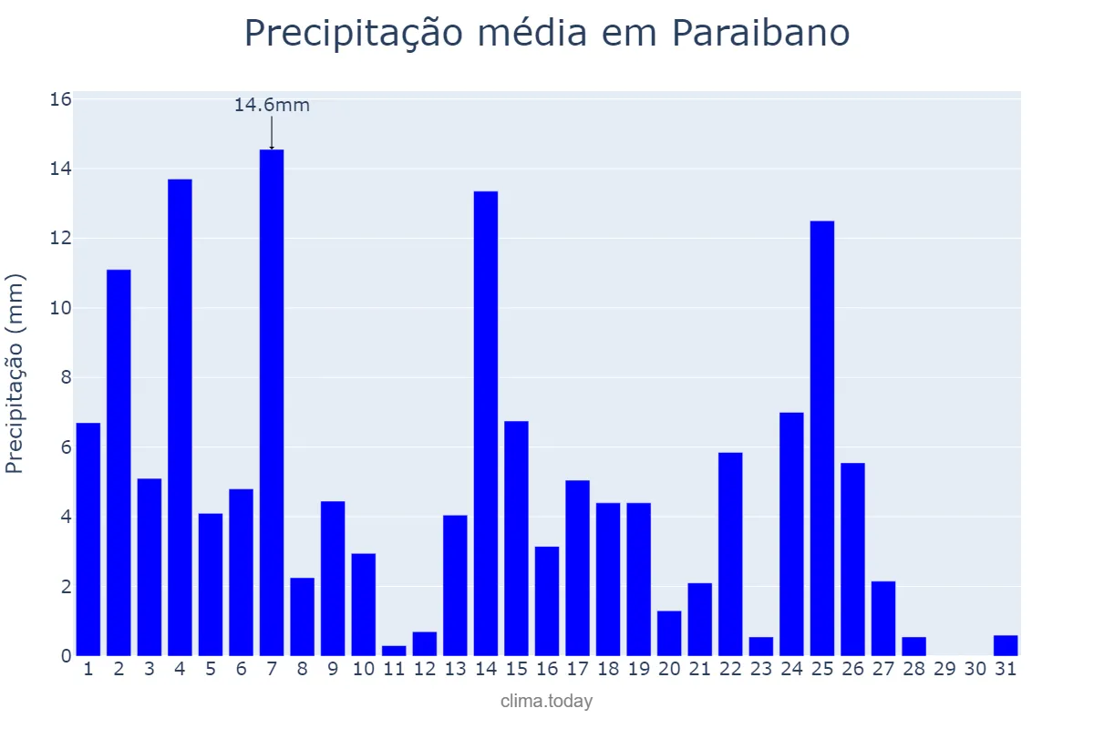 Precipitação em marco em Paraibano, MA, BR