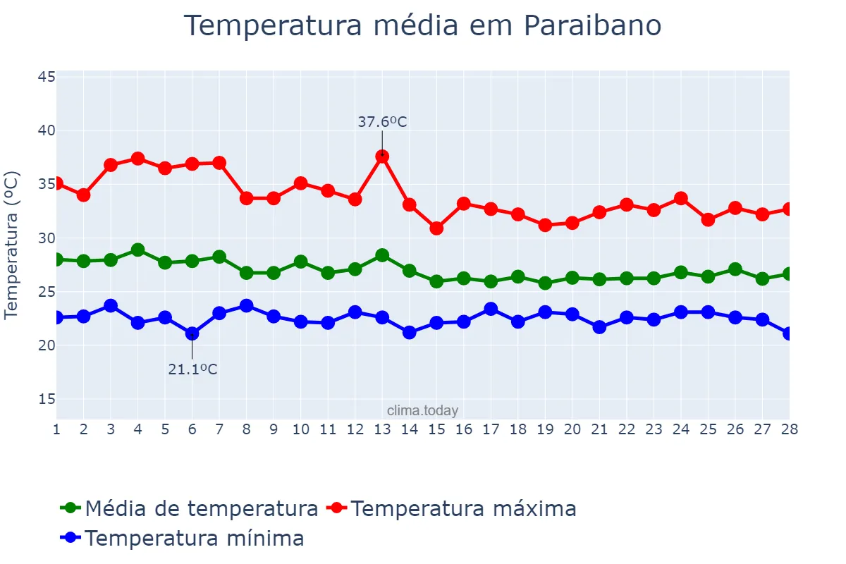 Temperatura em fevereiro em Paraibano, MA, BR