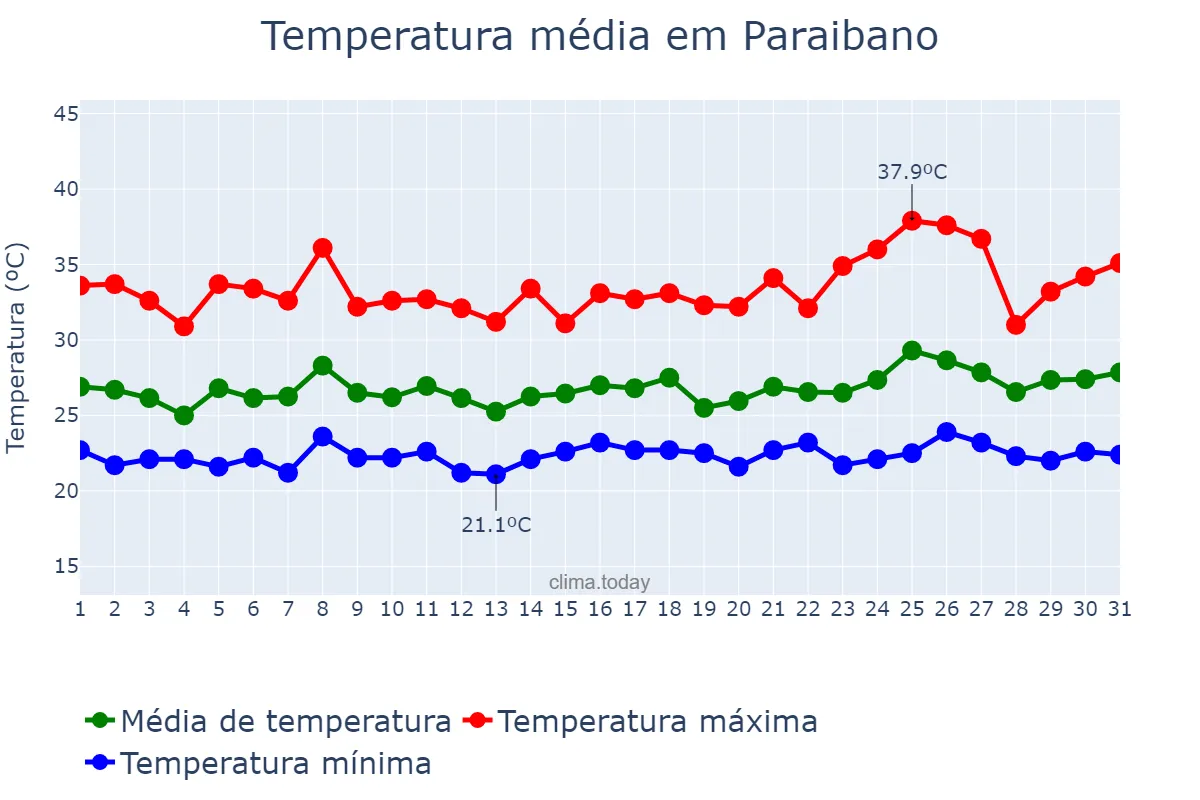Temperatura em janeiro em Paraibano, MA, BR