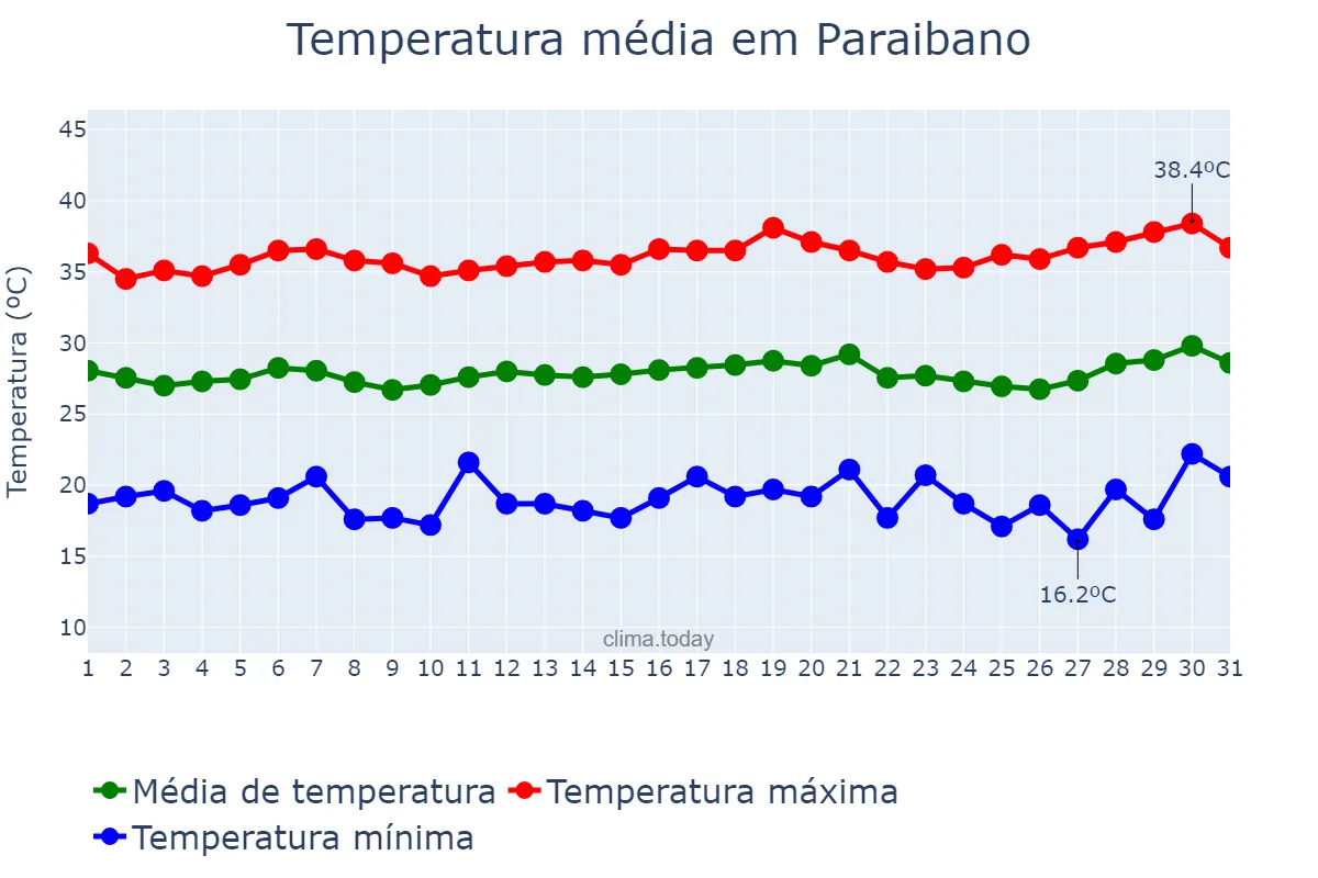 Temperatura em julho em Paraibano, MA, BR