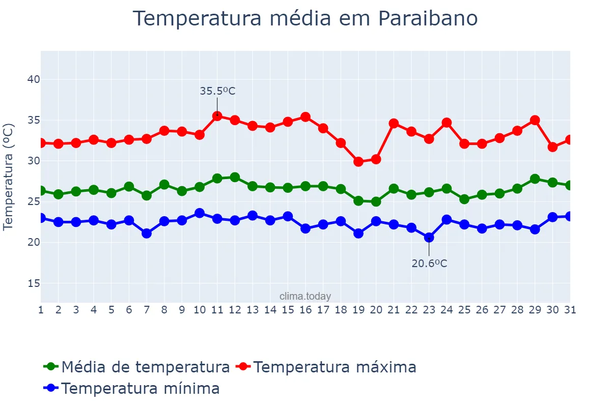 Temperatura em marco em Paraibano, MA, BR
