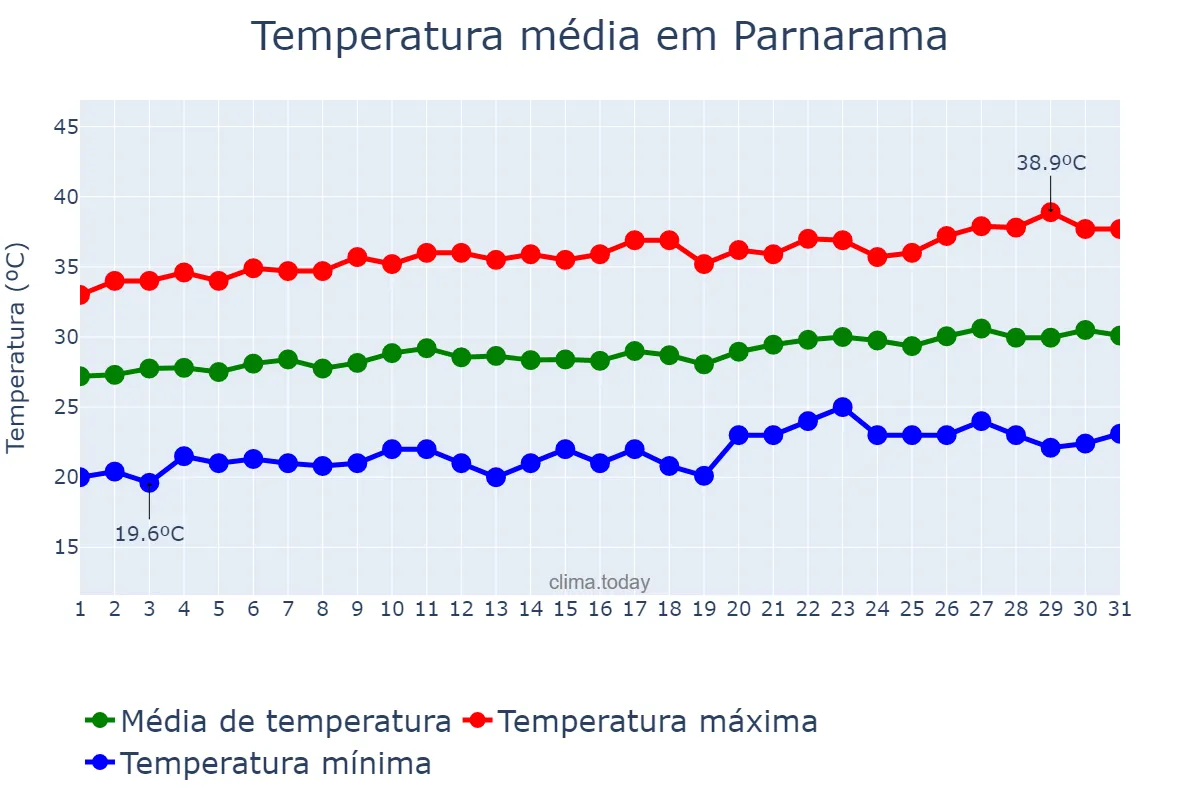 Temperatura em agosto em Parnarama, MA, BR