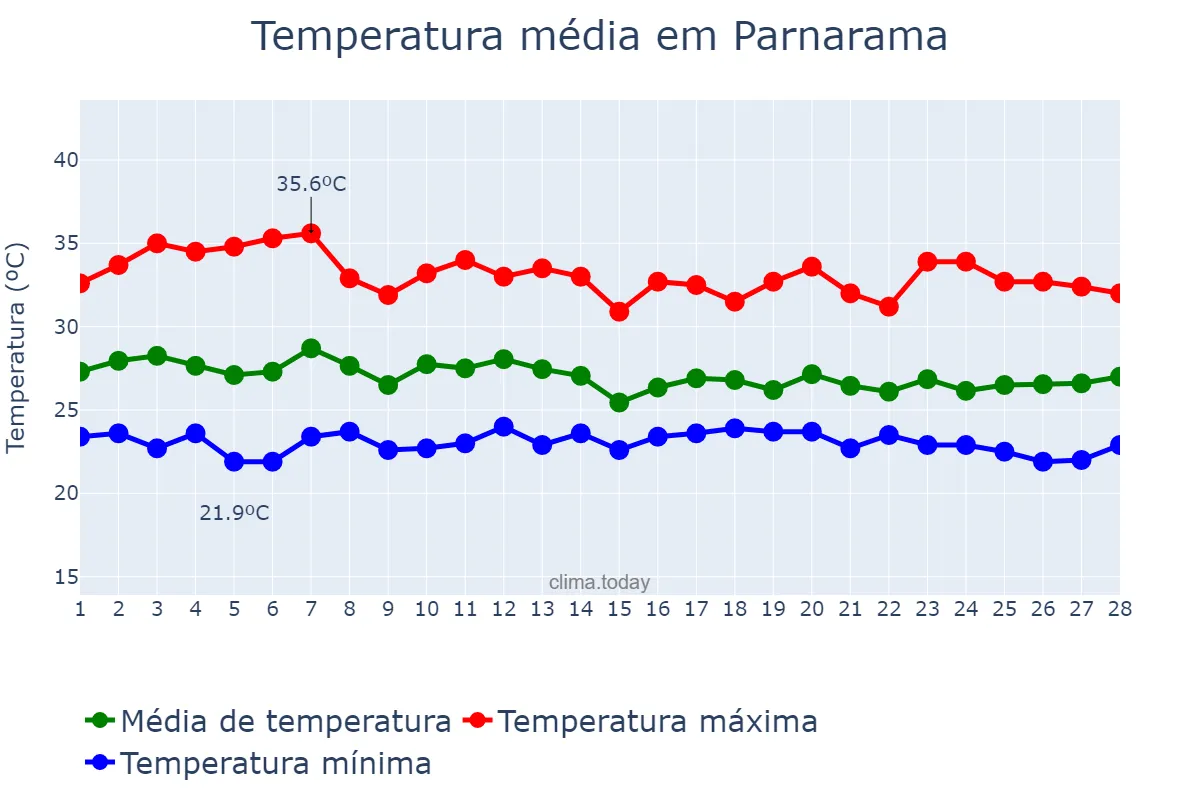 Temperatura em fevereiro em Parnarama, MA, BR