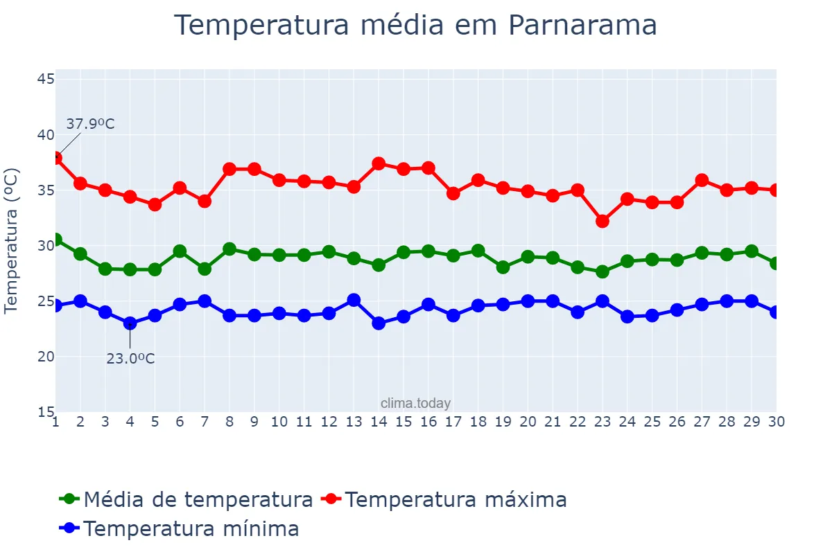 Temperatura em novembro em Parnarama, MA, BR