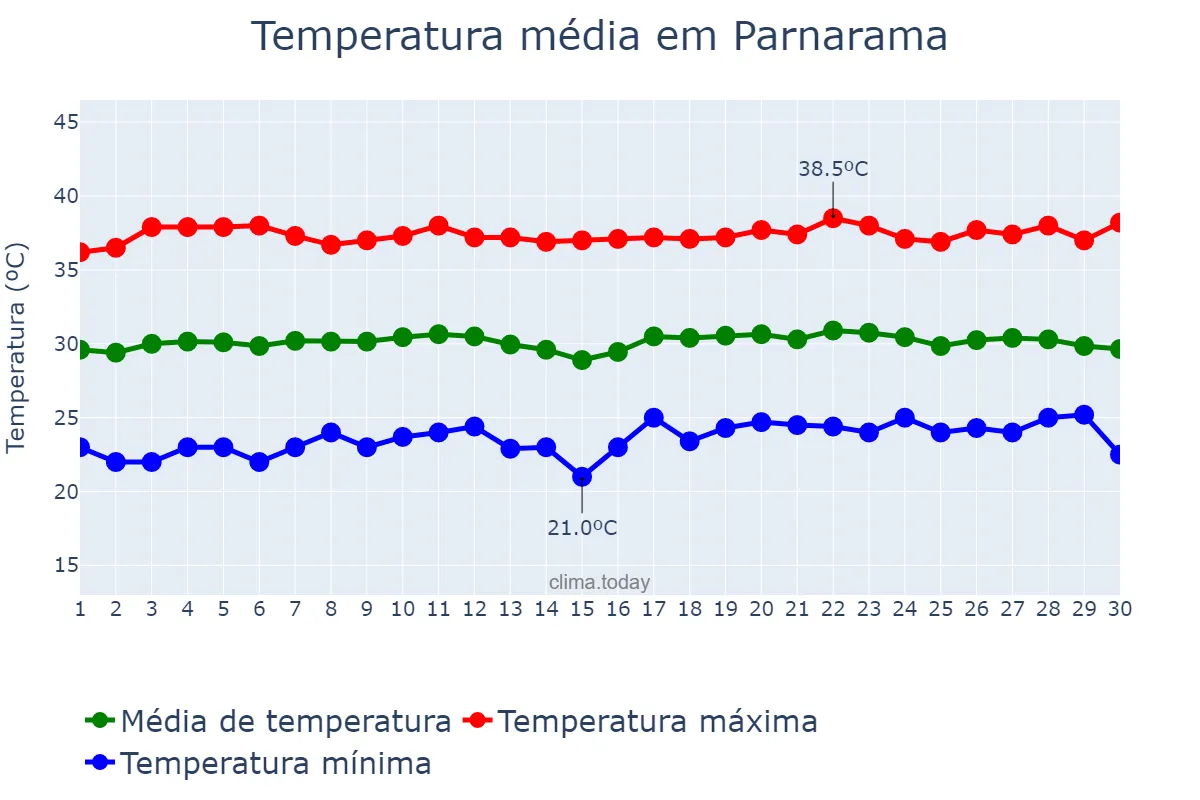 Temperatura em setembro em Parnarama, MA, BR